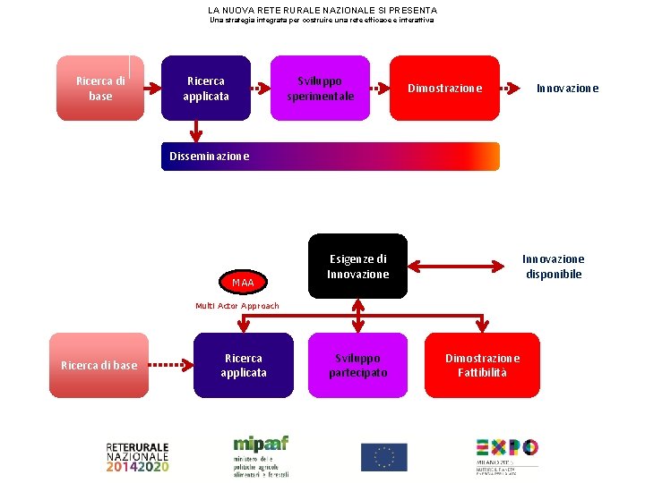 LA NUOVA RETE RURALE NAZIONALE SI PRESENTA Una strategia integrata per costruire una rete