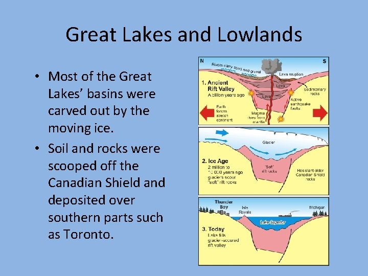 Great Lakes and Lowlands • Most of the Great Lakes’ basins were carved out