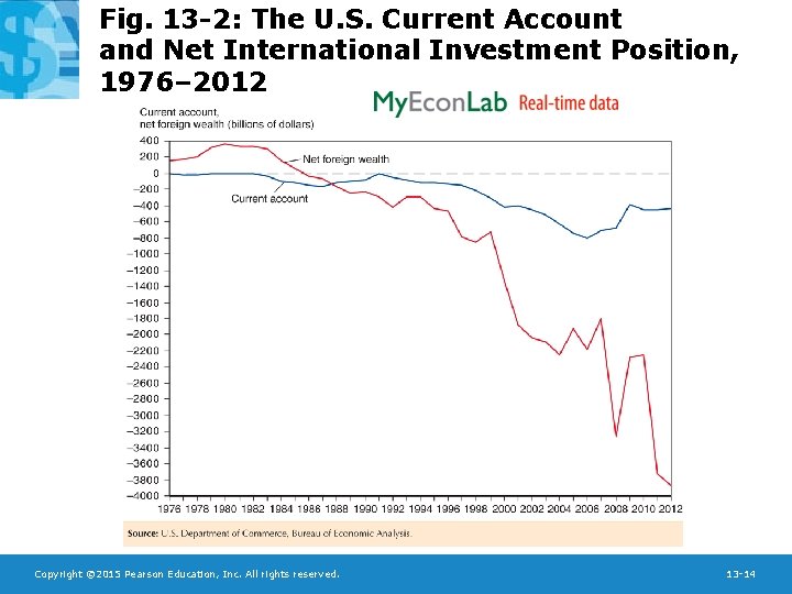 Fig. 13 -2: The U. S. Current Account and Net International Investment Position, 1976–