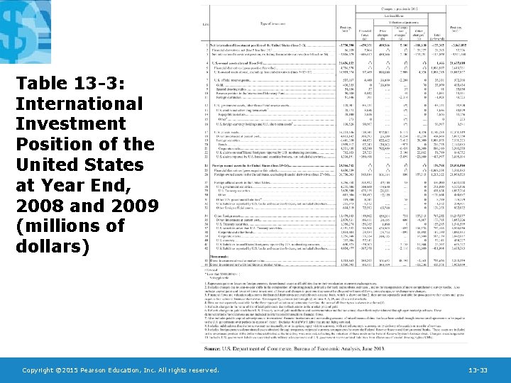 Table 13 -3: International Investment Position of the United States at Year End, 2008