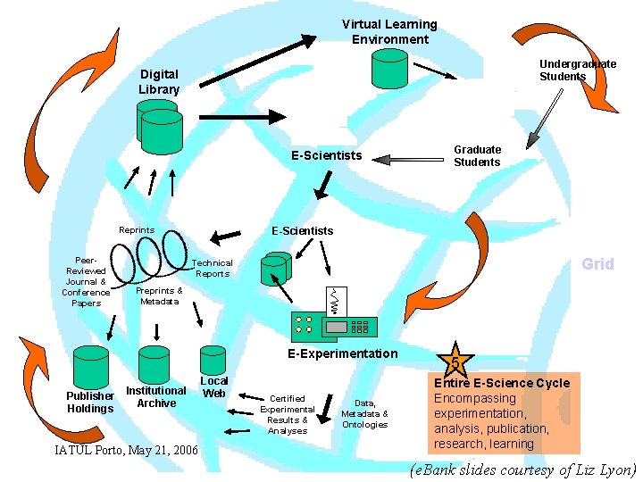 Virtual Learning Environment Undergraduate Students Digital Library E-Scientists Reprints Peer. Reviewed Journal & Conference