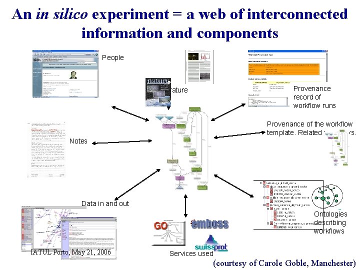 An in silico experiment = a web of interconnected information and components People Provenance