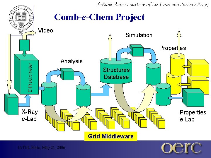 (e. Bank slides courtesy of Liz Lyon and Jeremy Frey) Comb-e-Chem Project Video Simulation