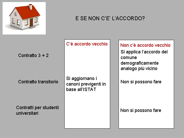 E SE NON C’E’ L’ACCORDO? C’è accordo vecchio Contratto 3 + 2 Contratto transitorio E SE NON C’E’ L’ACCORDO? C’è accordo vecchio Contratto 3 + 2 Contratto transitorio