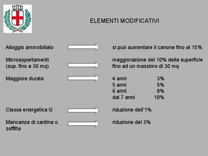 ELEMENTI MODIFICATIVI Alloggio ammobiliato si può aumentare il canone fino al 15% Microappartamenti (sup. ELEMENTI MODIFICATIVI Alloggio ammobiliato si può aumentare il canone fino al 15% Microappartamenti (sup.