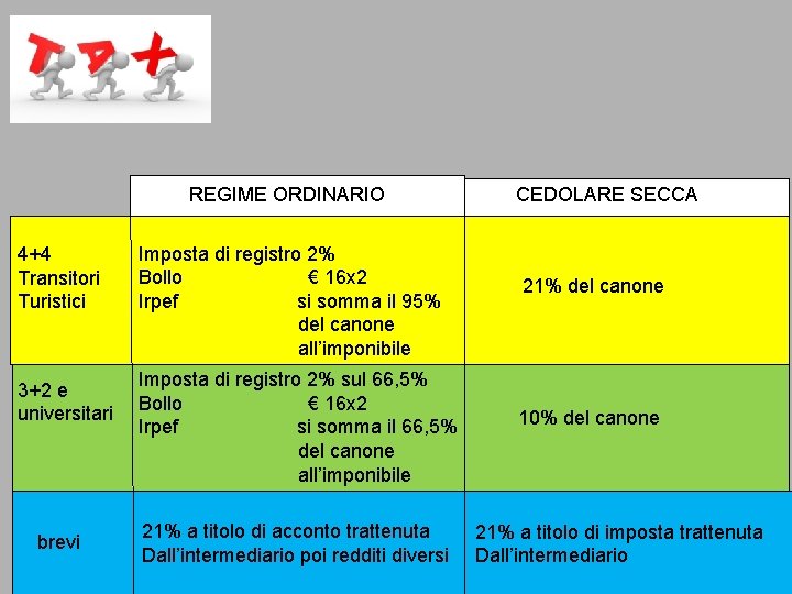 REGIME ORDINARIO 4+4 Transitori Turistici 3+2 e universitari brevi Imposta di registro 2% Bollo REGIME ORDINARIO 4+4 Transitori Turistici 3+2 e universitari brevi Imposta di registro 2% Bollo