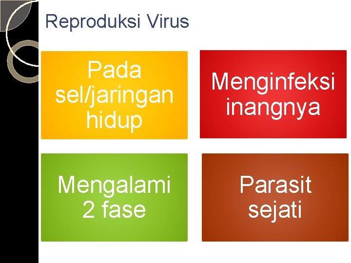 Reproduksi Virus Pada sel/jaringan hidup Menginfeksi inangnya Mengalami 2 fase Parasit sejati 