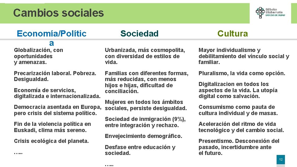 Cambios sociales Economía/Polític a Sociedad Cultura Globalización, con oportunidades y amenazas. Urbanizada, más cosmopolita,