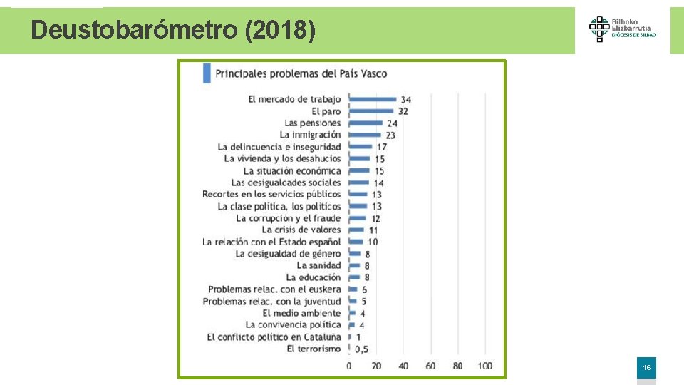 Deustobarómetro (2018) 16 