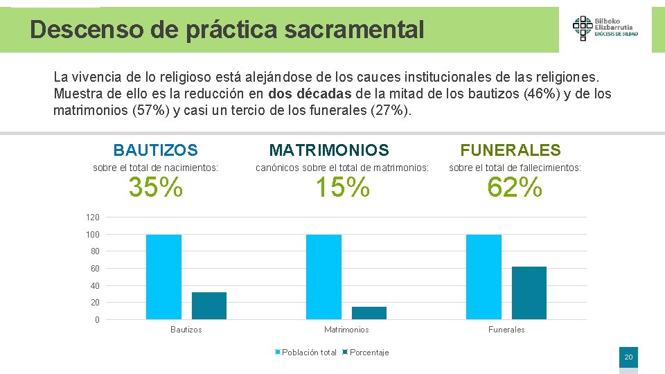 Descenso de práctica sacramental La vivencia de lo religioso está alejándose de los cauces