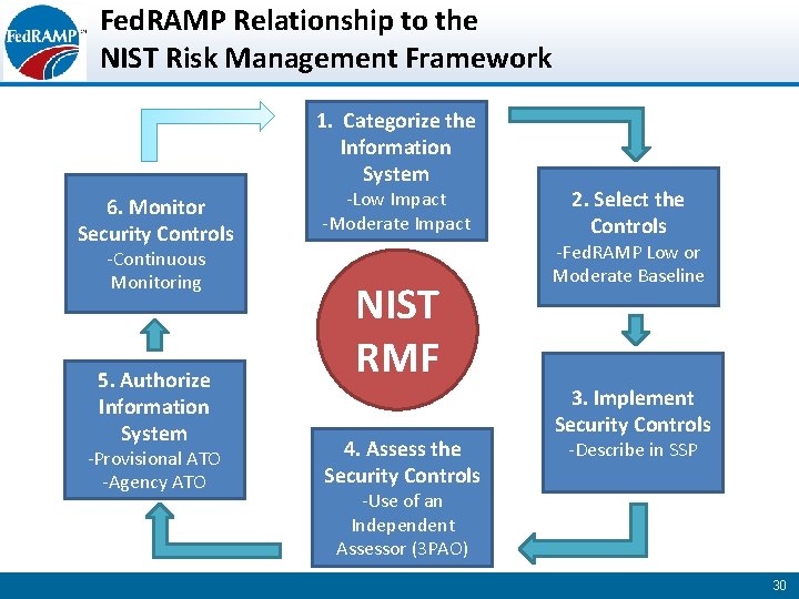 Fed. RAMP Relationship to the NIST Risk Management Framework 1. Categorize the Information System