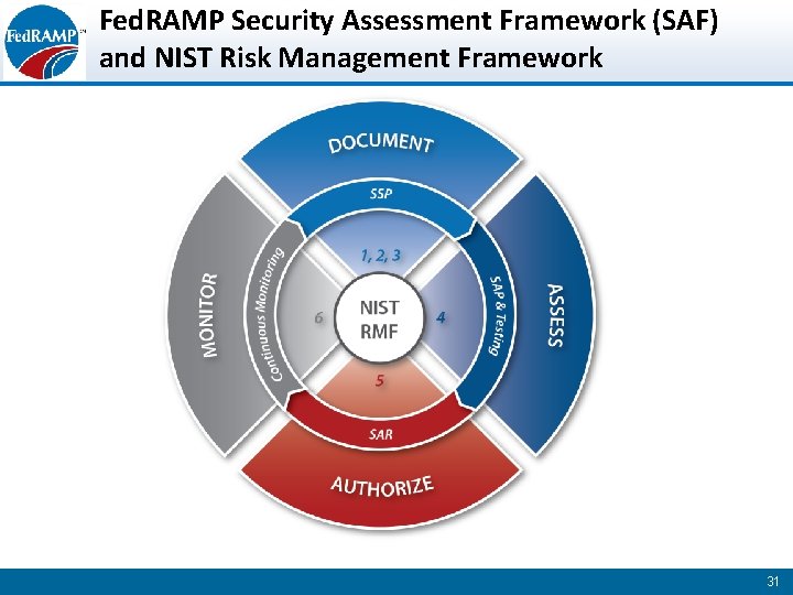 Fed. RAMP Security Assessment Framework (SAF) and NIST Risk Management Framework 31 