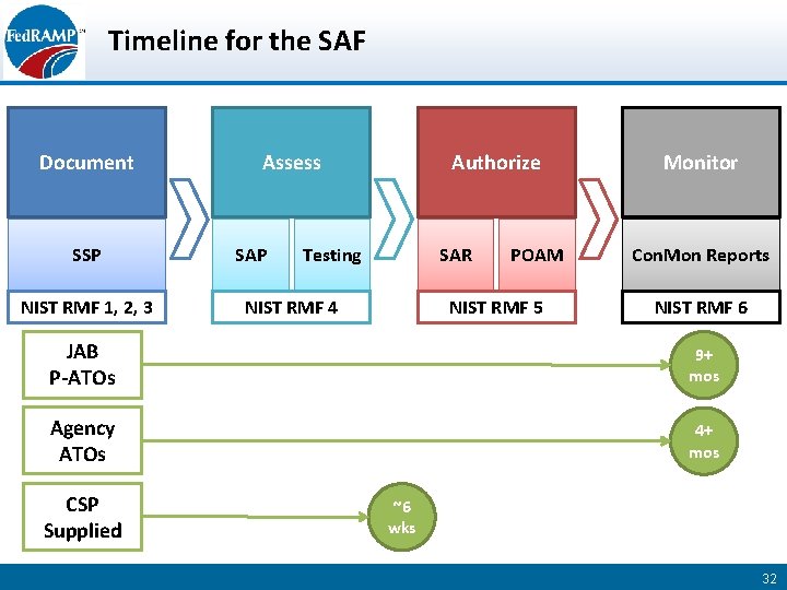 Timeline for the SAF Document SSP NIST RMF 1, 2, 3 Assess SAP Authorize