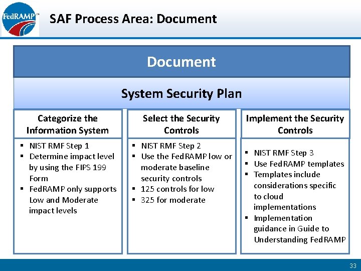 SAF Process Area: Document System Security Plan Categorize the Information System Select the Security