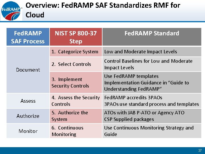 Overview: Fed. RAMP SAF Standardizes RMF for Cloud Fed. RAMP SAF Process Document Assess