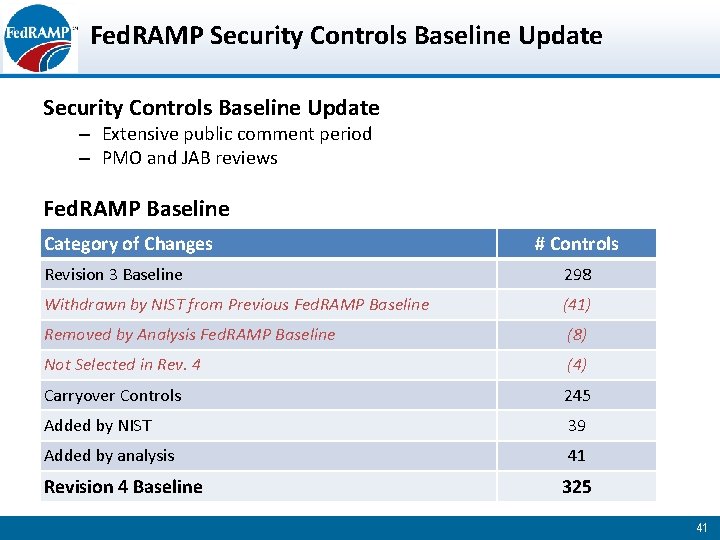 Fed. RAMP Security Controls Baseline Update – Extensive public comment period – PMO and