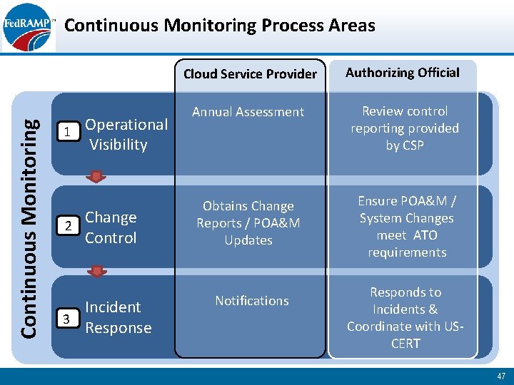 Continuous Monitoring Process Areas 1 2 Operational Visibility Change Control Incident 3 Response Cloud