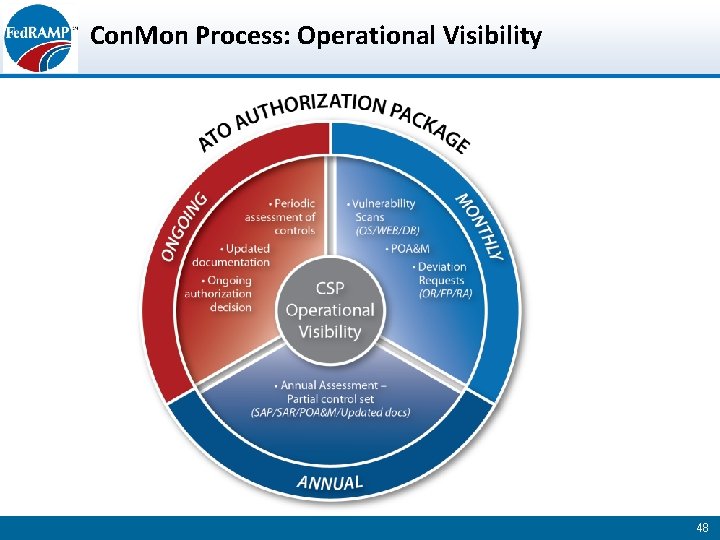 Con. Mon Process: Operational Visibility 48 