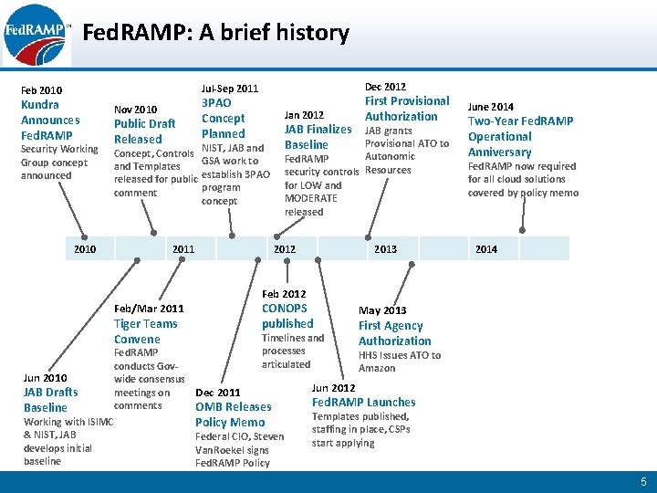 Fed. RAMP: A brief history Dec 2012 Jul-Sep 2011 Feb 2010 Kundra Announces Fed.