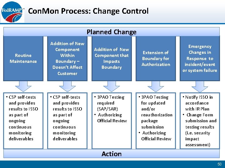 Con. Mon Process: Change Control Planned Change Routine Maintenance Addition of New Component Within