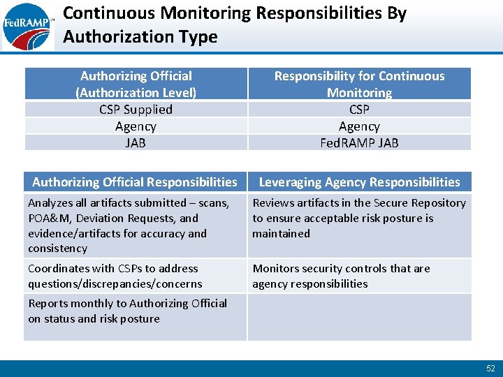 Continuous Monitoring Responsibilities By Authorization Type Authorizing Official (Authorization Level) CSP Supplied Agency JAB