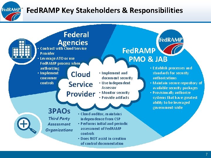 Fed. RAMP Key Stakeholders & Responsibilities Federal Agencies • Contract with Cloud Service Provider
