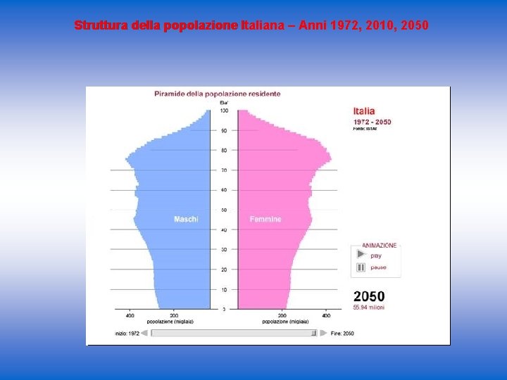 Struttura della popolazione Italiana – Anni 1972, 2010, 2050 