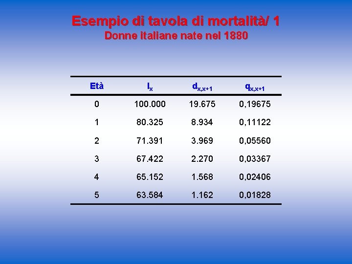 Esempio di tavola di mortalità/ 1 Donne italiane nate nel 1880 Età lx dx,