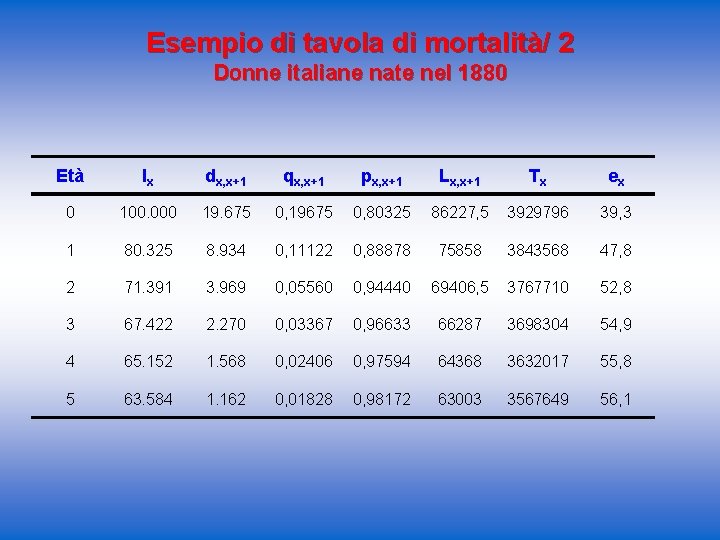 Esempio di tavola di mortalità/ 2 Donne italiane nate nel 1880 Età lx dx,