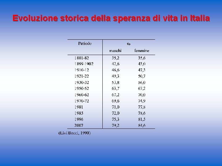 Evoluzione storica della speranza di vita in Italia 