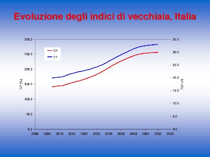 Evoluzione degli indici di vecchiaia, Italia 