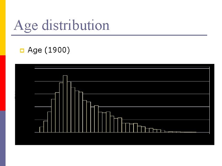 Age distribution p Age (1900) 