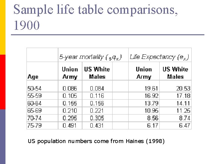 Sample life table comparisons, 1900 US population numbers come from Haines (1998) 