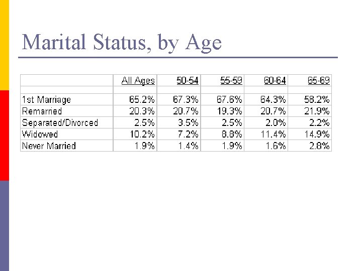 Marital Status, by Age 