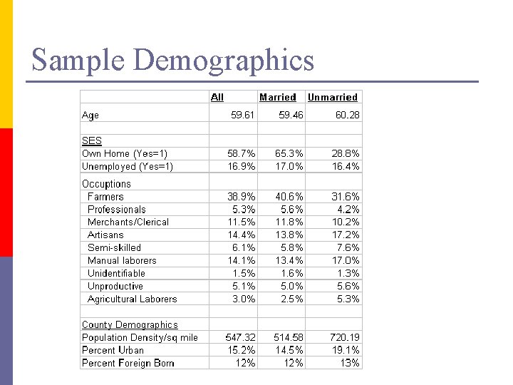Sample Demographics 