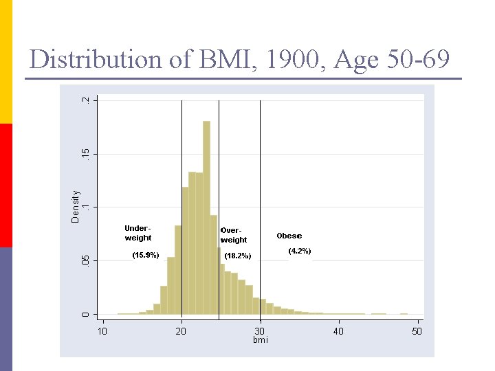 Distribution of BMI, 1900, Age 50 -69 