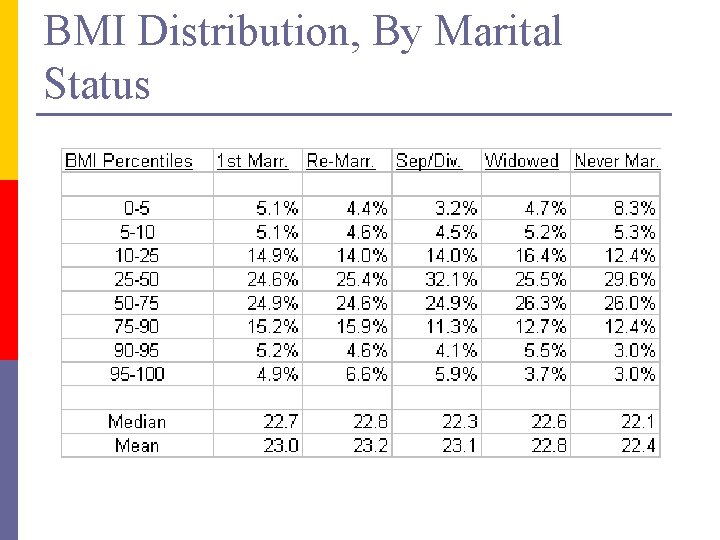 BMI Distribution, By Marital Status 