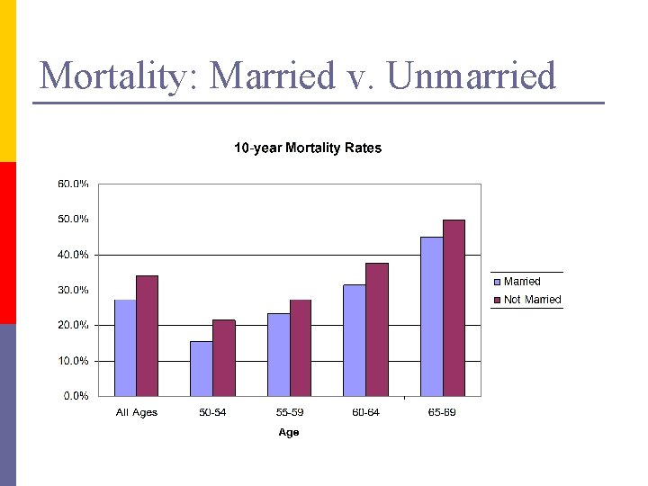 Mortality: Married v. Unmarried 