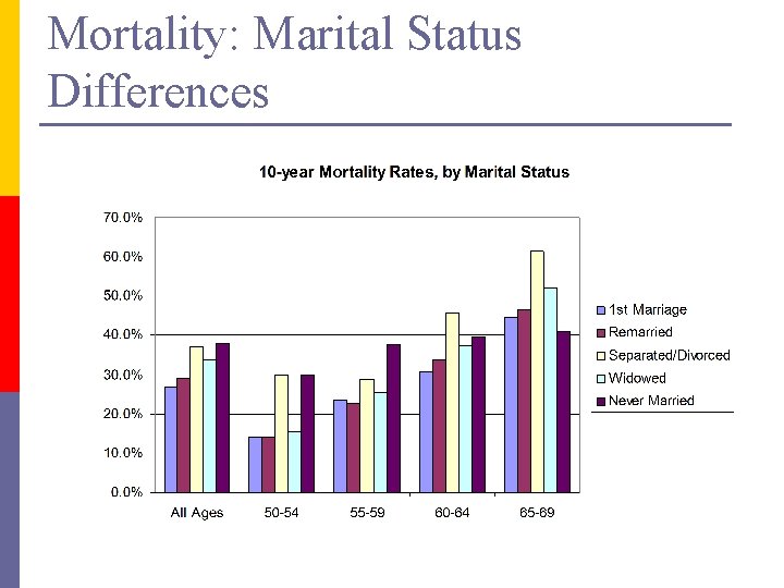 Mortality: Marital Status Differences 