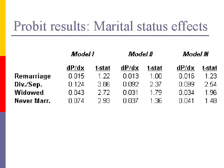 Probit results: Marital status effects 