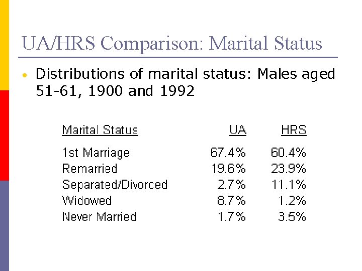 UA/HRS Comparison: Marital Status • Distributions of marital status: Males aged 51 -61, 1900