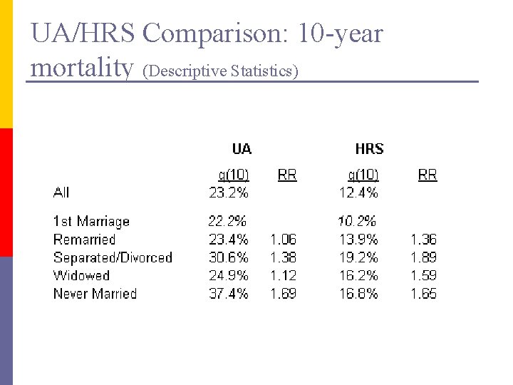 UA/HRS Comparison: 10 -year mortality (Descriptive Statistics) 