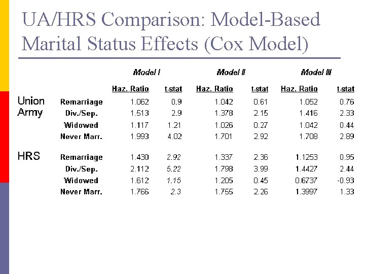 UA/HRS Comparison: Model-Based Marital Status Effects (Cox Model) 