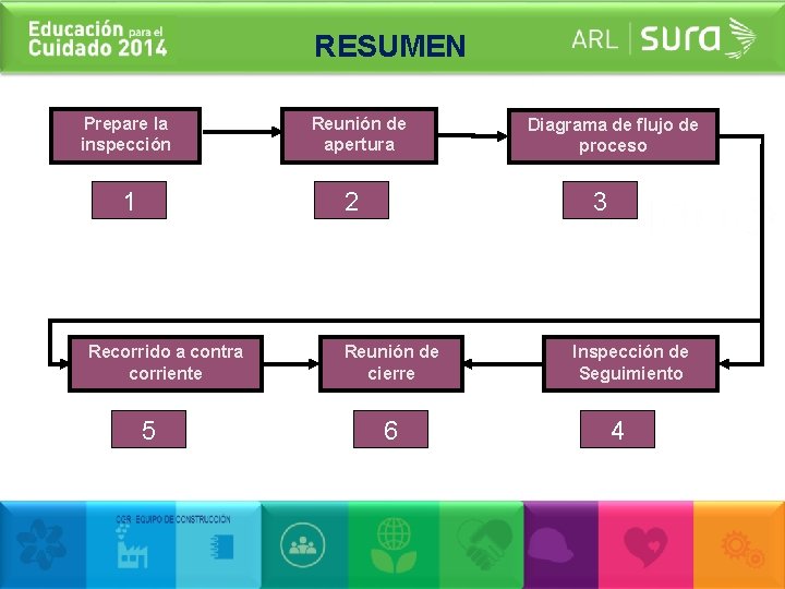 RESUMEN Prepare la inspección 1 Reunión de apertura 2 Recorrido a contra corriente 5