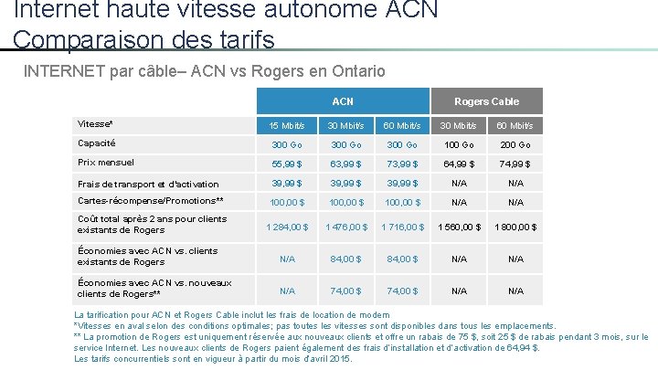 Internet haute vitesse autonome ACN Comparaison des tarifs INTERNET par câble– ACN vs Rogers