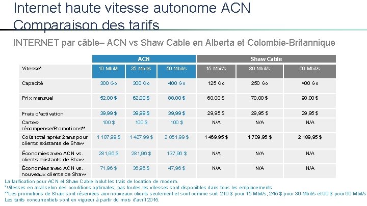 Internet haute vitesse autonome ACN Comparaison des tarifs INTERNET par câble– ACN vs Shaw