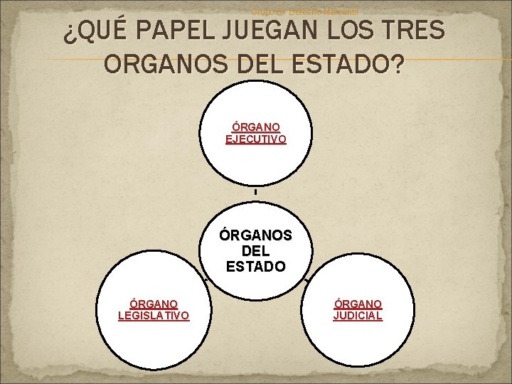 Grupo 01 Derecho Mercantil ¿QUÉ PAPEL JUEGAN LOS TRES ORGANOS DEL ESTADO? ÓRGANO EJECUTIVO