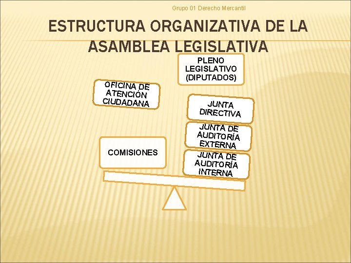 Grupo 01 Derecho Mercantil ESTRUCTURA ORGANIZATIVA DE LA ASAMBLEA LEGISLATIVA OFICINA DE ATENCIÓN CIUDADANA