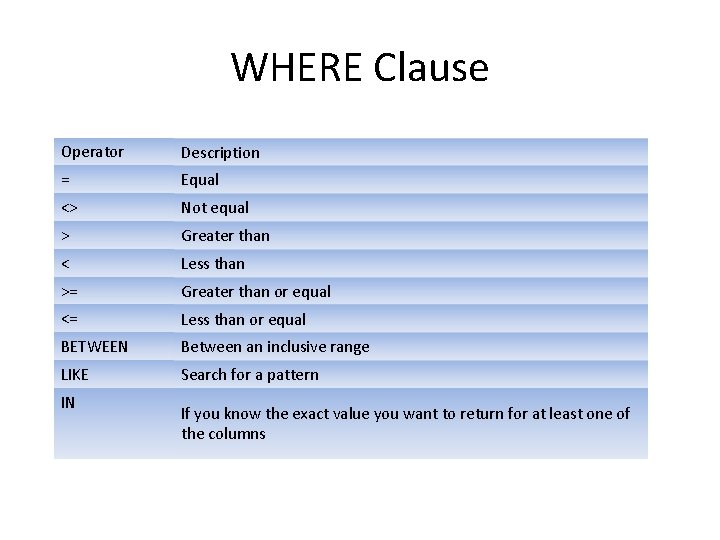 WHERE Clause Operator Description = Equal <> Not equal > Greater than < Less WHERE Clause Operator Description = Equal <> Not equal > Greater than < Less