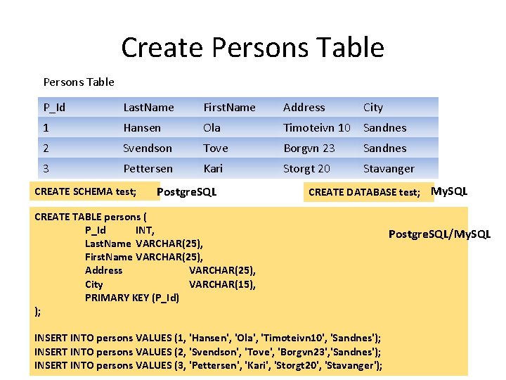 Create Persons Table P_Id Last. Name First. Name Address City 1 Hansen Ola Timoteivn Create Persons Table P_Id Last. Name First. Name Address City 1 Hansen Ola Timoteivn